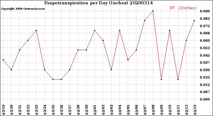 Milwaukee Weather Evapotranspiration<br>per Day (Inches)