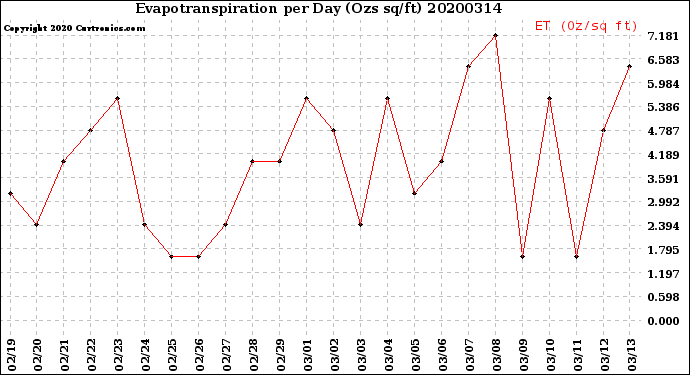 Milwaukee Weather Evapotranspiration<br>per Day (Ozs sq/ft)
