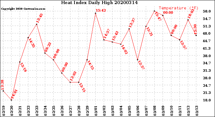 Milwaukee Weather Heat Index<br>Daily High