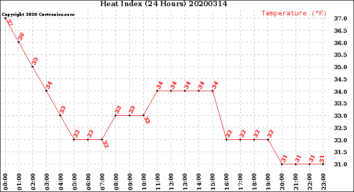 Milwaukee Weather Heat Index<br>(24 Hours)