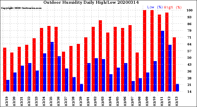 Milwaukee Weather Outdoor Humidity<br>Daily High/Low