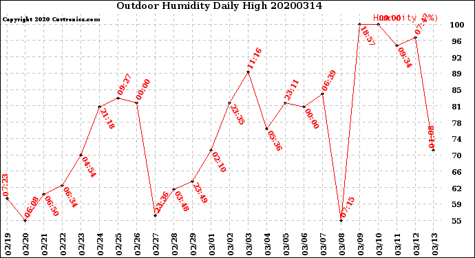 Milwaukee Weather Outdoor Humidity<br>Daily High