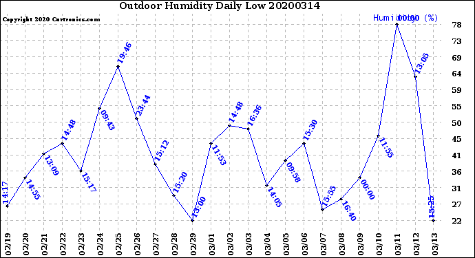 Milwaukee Weather Outdoor Humidity<br>Daily Low