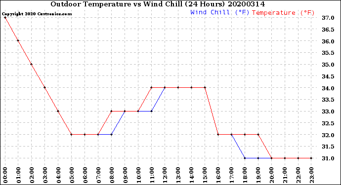 Milwaukee Weather Outdoor Temperature<br>vs Wind Chill<br>(24 Hours)