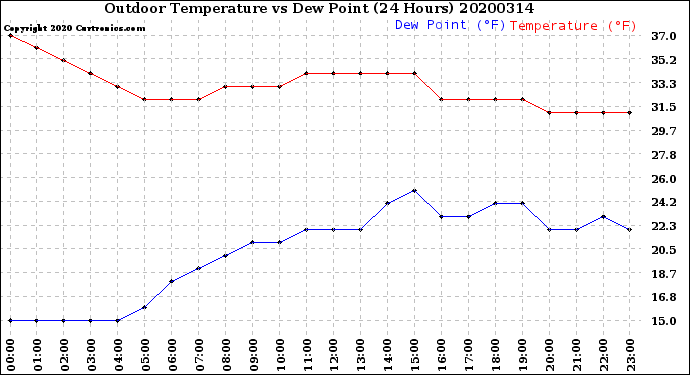 Milwaukee Weather Outdoor Temperature<br>vs Dew Point<br>(24 Hours)
