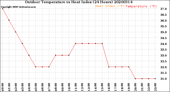 Milwaukee Weather Outdoor Temperature<br>vs Heat Index<br>(24 Hours)