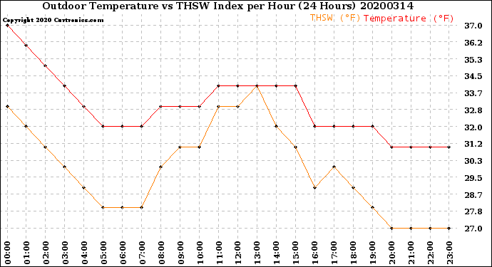 Milwaukee Weather Outdoor Temperature<br>vs THSW Index<br>per Hour<br>(24 Hours)