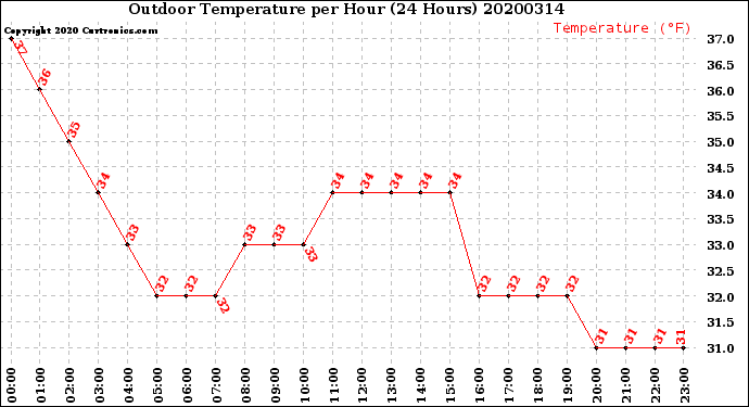 Milwaukee Weather Outdoor Temperature<br>per Hour<br>(24 Hours)