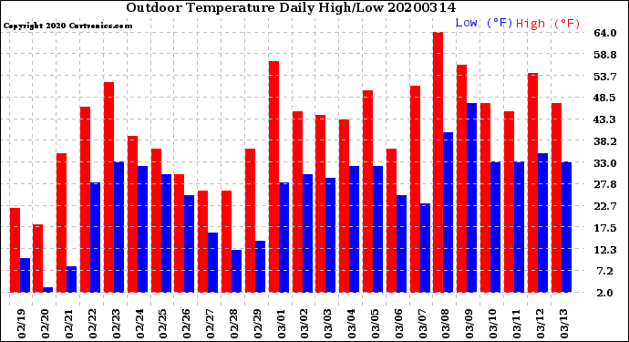 Milwaukee Weather Outdoor Temperature<br>Daily High/Low