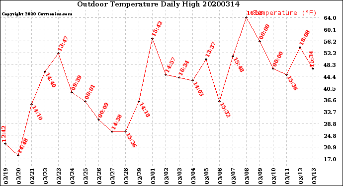 Milwaukee Weather Outdoor Temperature<br>Daily High