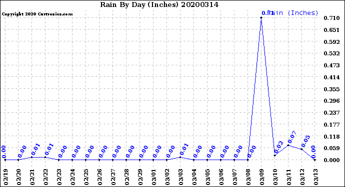 Milwaukee Weather Rain<br>By Day<br>(Inches)