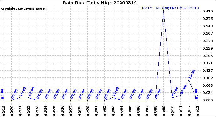 Milwaukee Weather Rain Rate<br>Daily High