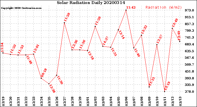 Milwaukee Weather Solar Radiation<br>Daily