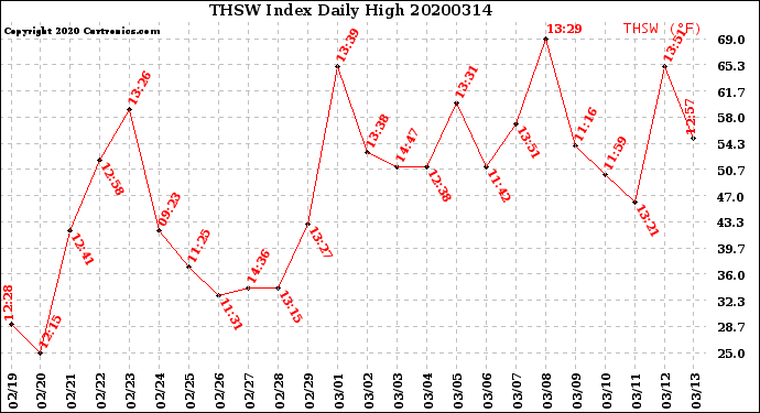 Milwaukee Weather THSW Index<br>Daily High