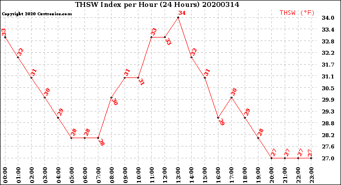 Milwaukee Weather THSW Index<br>per Hour<br>(24 Hours)