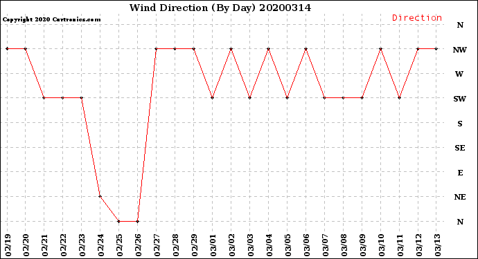 Milwaukee Weather Wind Direction<br>(By Day)