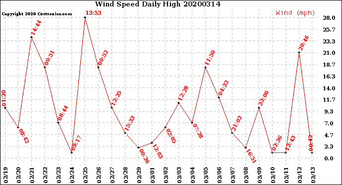 Milwaukee Weather Wind Speed<br>Daily High