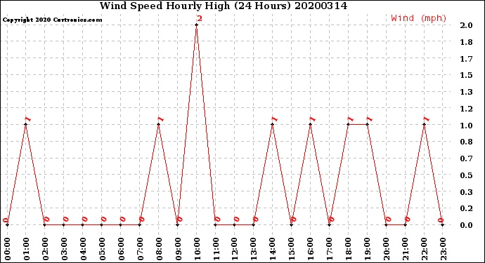 Milwaukee Weather Wind Speed<br>Hourly High<br>(24 Hours)