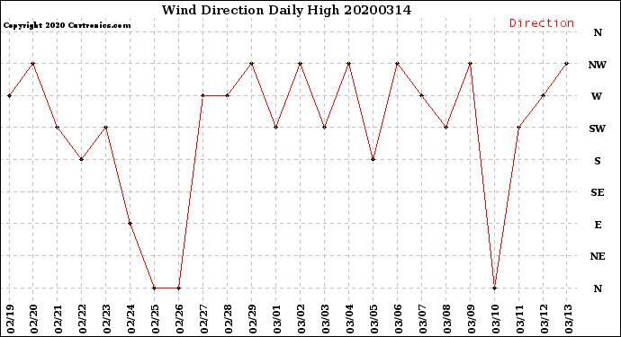 Milwaukee Weather Wind Direction<br>Daily High