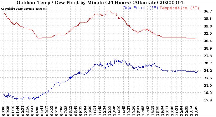 Milwaukee Weather Outdoor Temp / Dew Point<br>by Minute<br>(24 Hours) (Alternate)