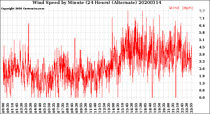 Milwaukee Weather Wind Speed<br>by Minute<br>(24 Hours) (Alternate)