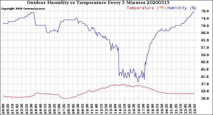 Milwaukee Weather Outdoor Humidity<br>vs Temperature<br>Every 5 Minutes