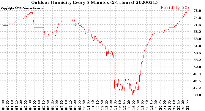 Milwaukee Weather Outdoor Humidity<br>Every 5 Minutes<br>(24 Hours)