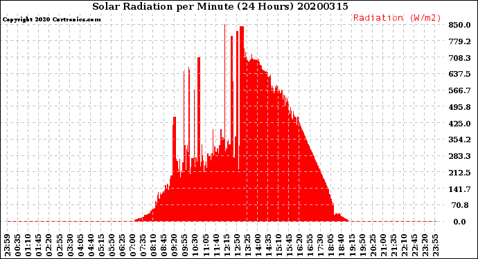 Milwaukee Weather Solar Radiation<br>per Minute<br>(24 Hours)
