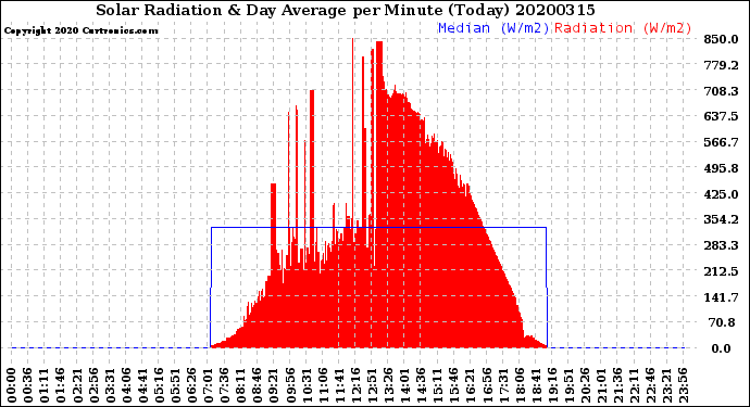 Milwaukee Weather Solar Radiation<br>& Day Average<br>per Minute<br>(Today)