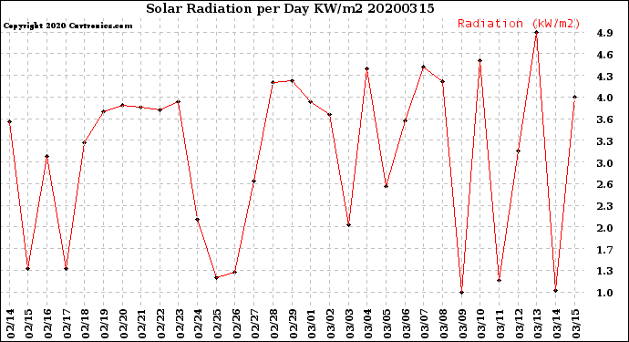 Milwaukee Weather Solar Radiation<br>per Day KW/m2