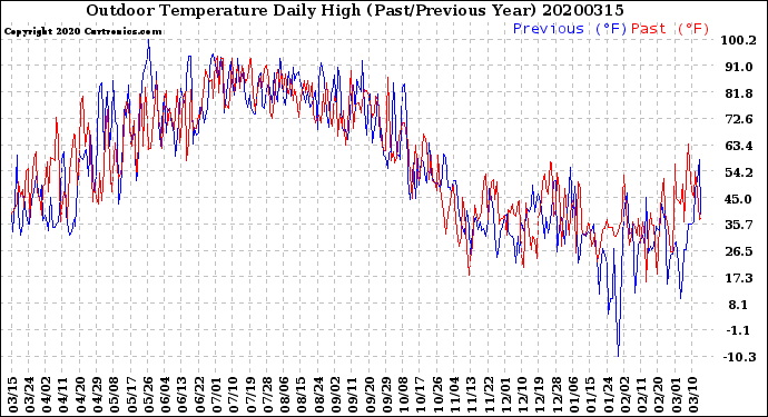 Milwaukee Weather Outdoor Temperature<br>Daily High<br>(Past/Previous Year)