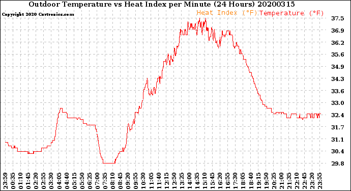 Milwaukee Weather Outdoor Temperature<br>vs Heat Index<br>per Minute<br>(24 Hours)