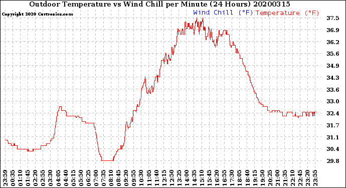 Milwaukee Weather Outdoor Temperature<br>vs Wind Chill<br>per Minute<br>(24 Hours)