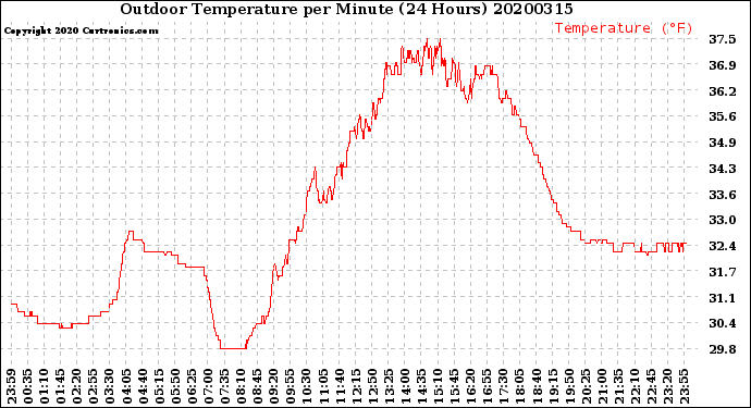 Milwaukee Weather Outdoor Temperature<br>per Minute<br>(24 Hours)