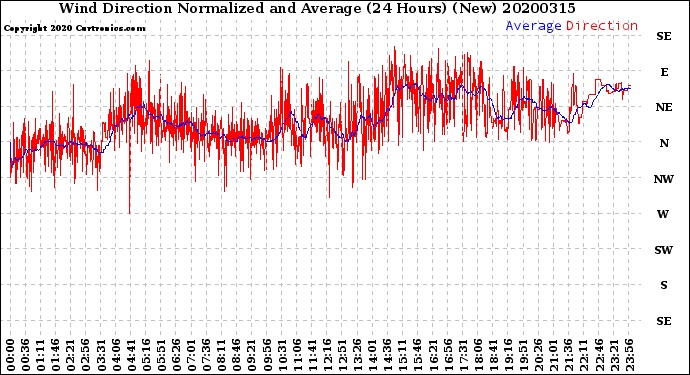 Milwaukee Weather Wind Direction<br>Normalized and Average<br>(24 Hours) (New)