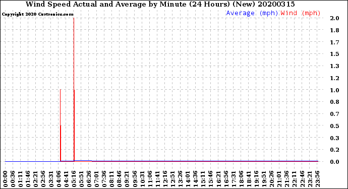 Milwaukee Weather Wind Speed<br>Actual and Average<br>by Minute<br>(24 Hours) (New)