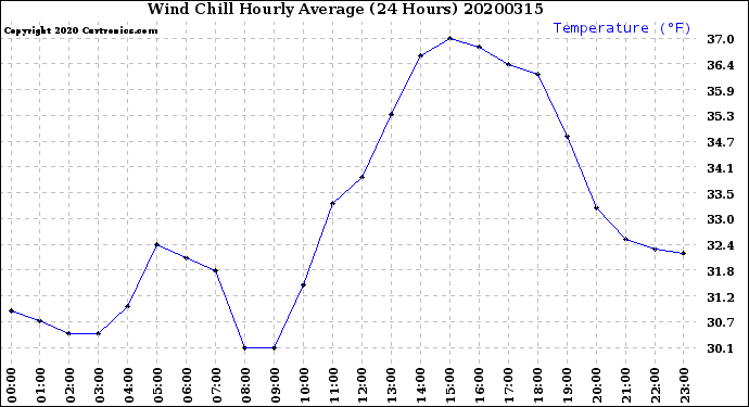 Milwaukee Weather Wind Chill<br>Hourly Average<br>(24 Hours)