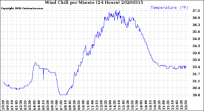 Milwaukee Weather Wind Chill<br>per Minute<br>(24 Hours)