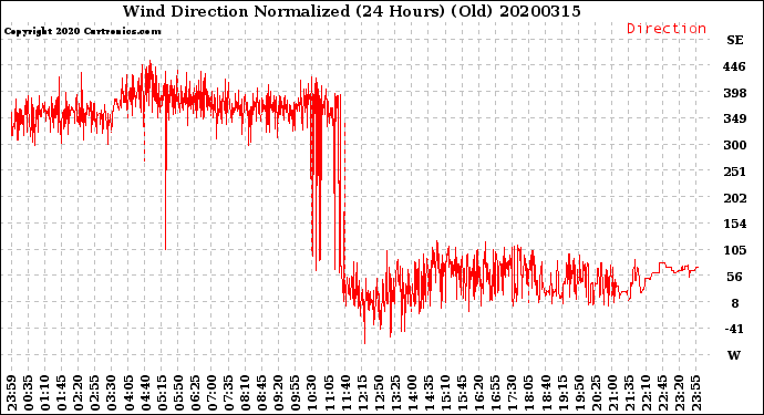 Milwaukee Weather Wind Direction<br>Normalized<br>(24 Hours) (Old)
