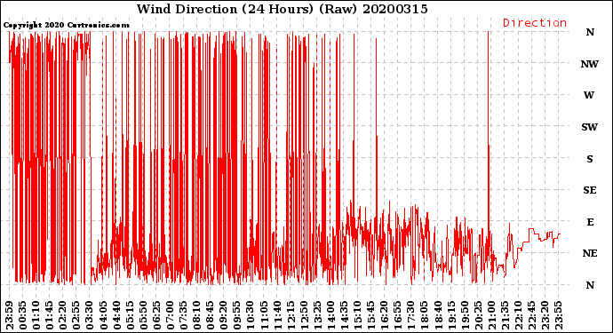 Milwaukee Weather Wind Direction<br>(24 Hours) (Raw)