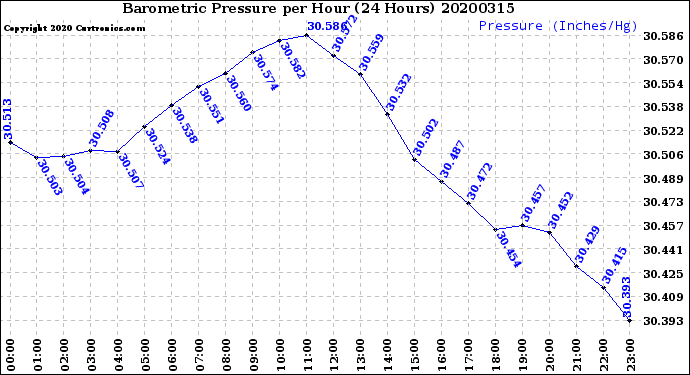 Milwaukee Weather Barometric Pressure<br>per Hour<br>(24 Hours)