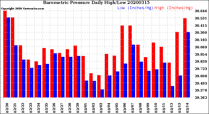 Milwaukee Weather Barometric Pressure<br>Daily High/Low