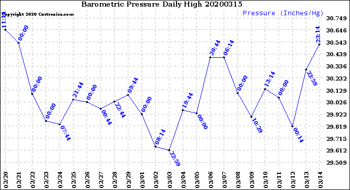 Milwaukee Weather Barometric Pressure<br>Daily High