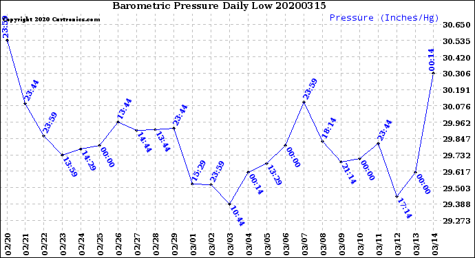 Milwaukee Weather Barometric Pressure<br>Daily Low