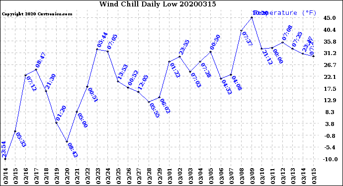 Milwaukee Weather Wind Chill<br>Daily Low