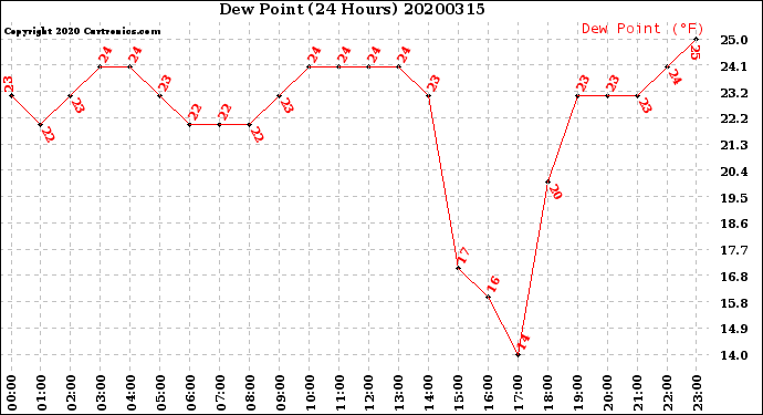 Milwaukee Weather Dew Point<br>(24 Hours)