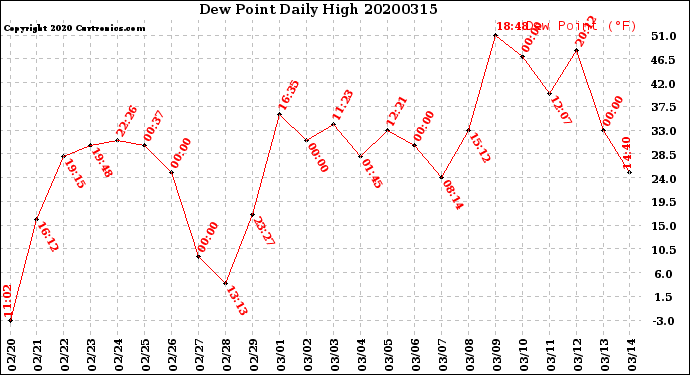Milwaukee Weather Dew Point<br>Daily High