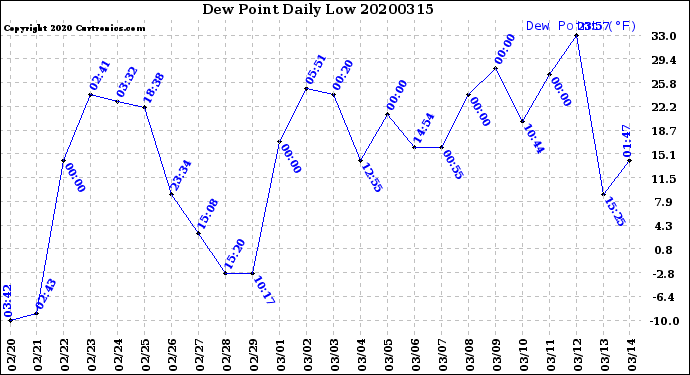 Milwaukee Weather Dew Point<br>Daily Low