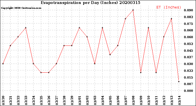 Milwaukee Weather Evapotranspiration<br>per Day (Inches)