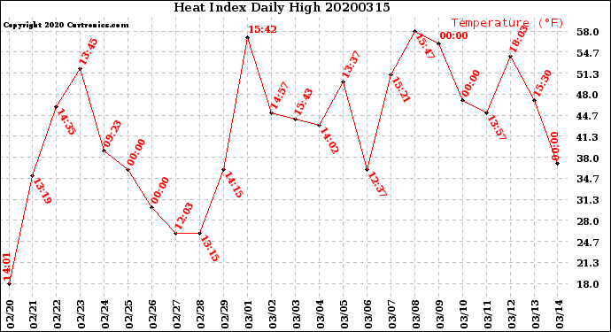 Milwaukee Weather Heat Index<br>Daily High